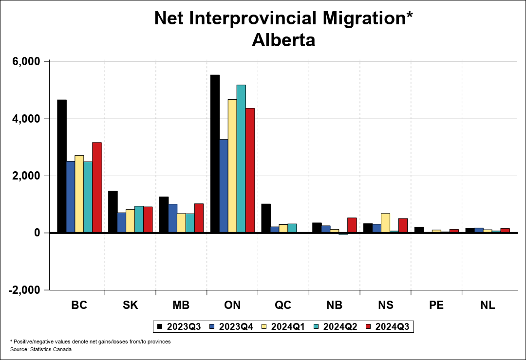 National Migration Chart 0