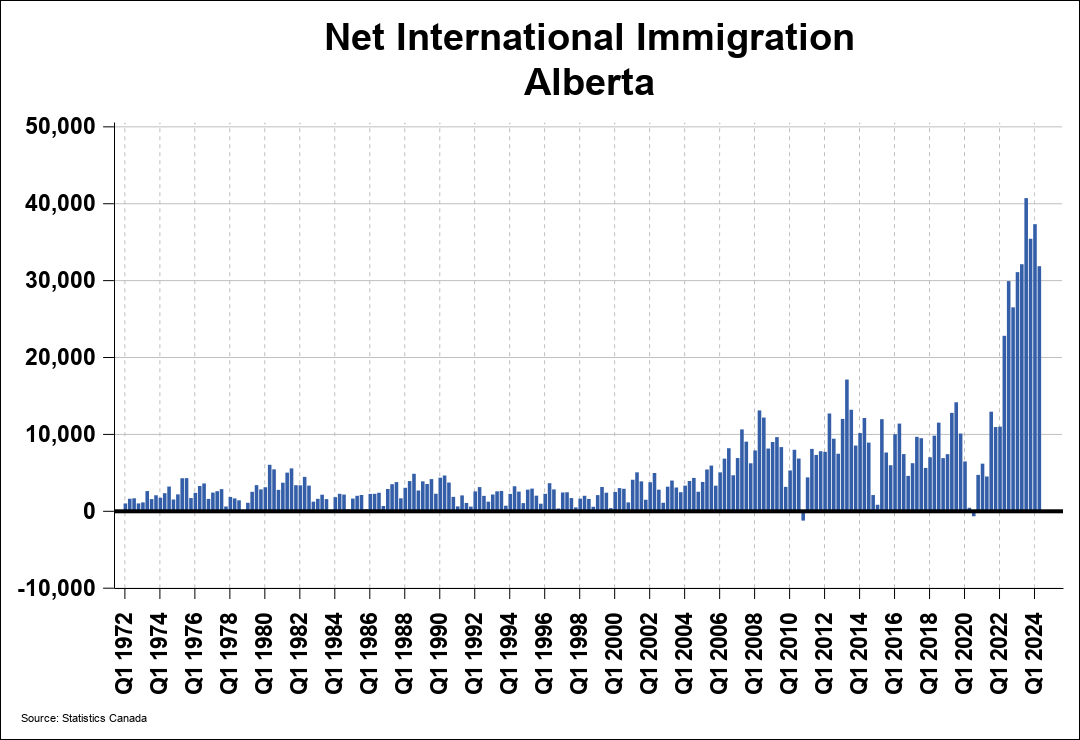 National Migration Chart 0