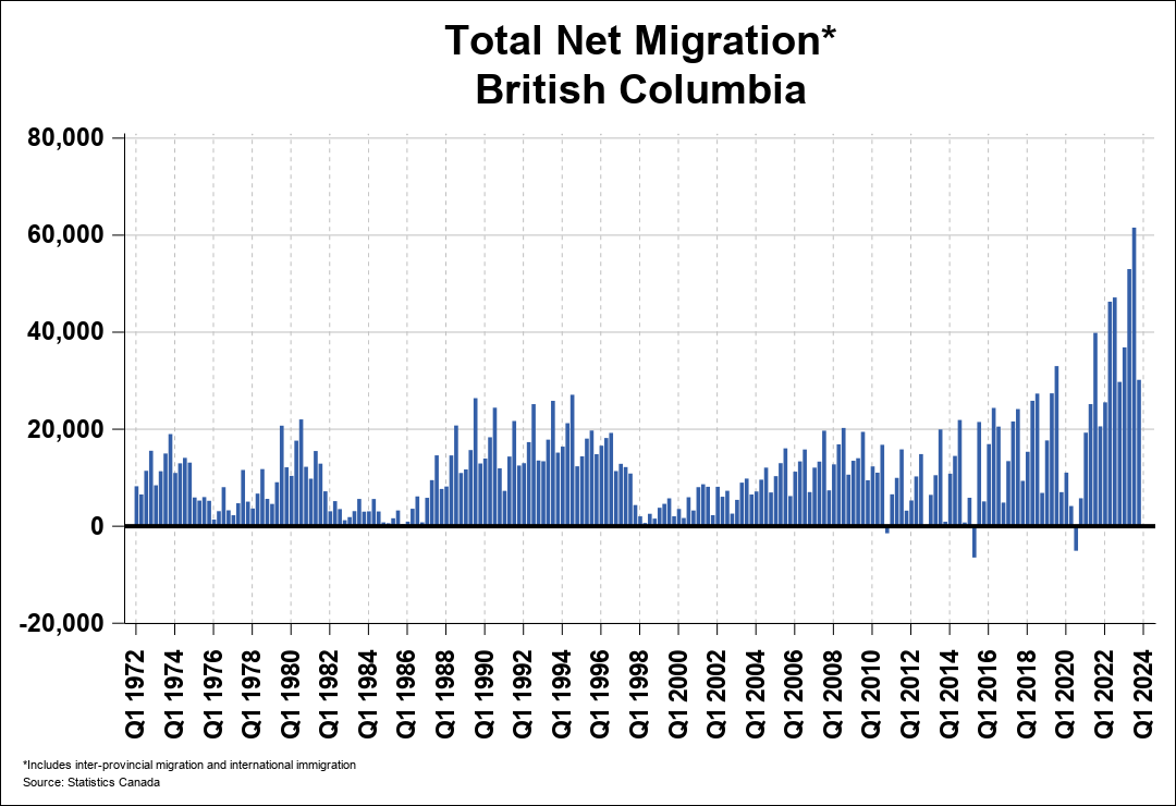 National Migration Chart 0
