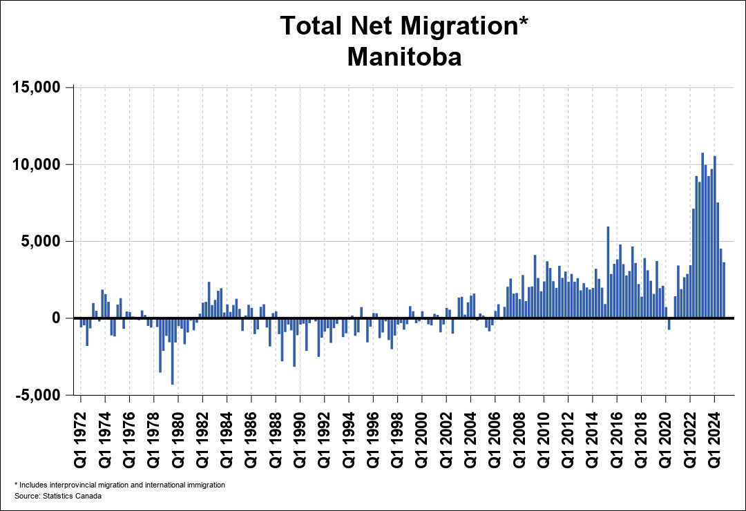 National Migration Chart 0