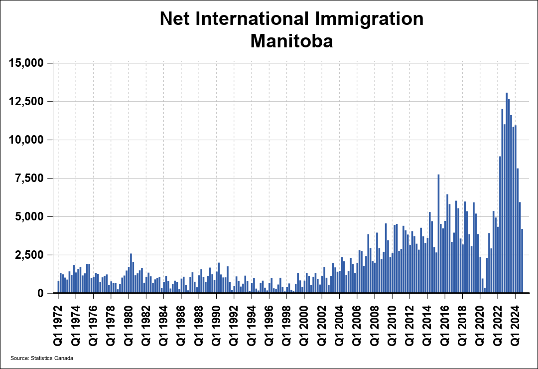 National Migration Chart 0