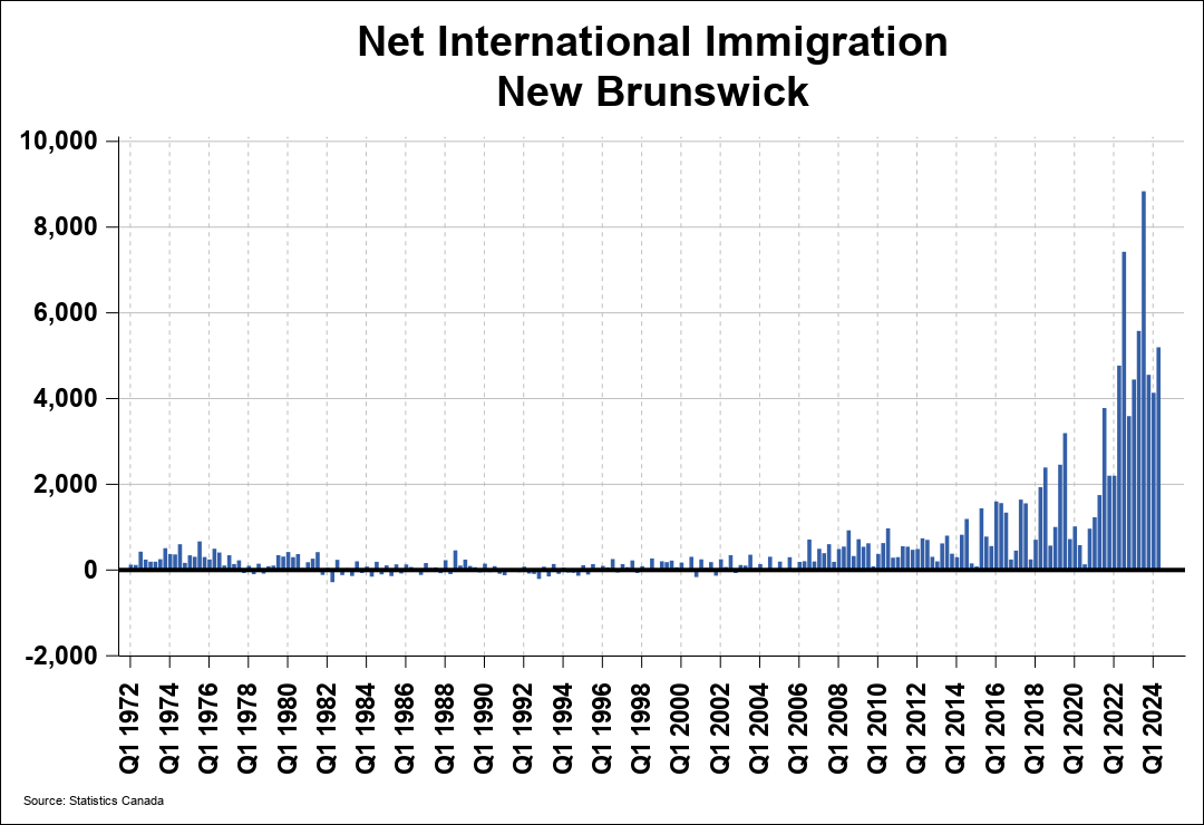 New Brunswick Migration CREA Statistics