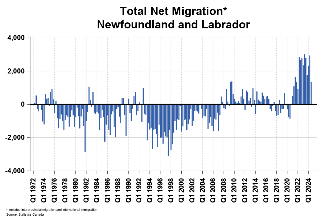 National Migration Chart 0