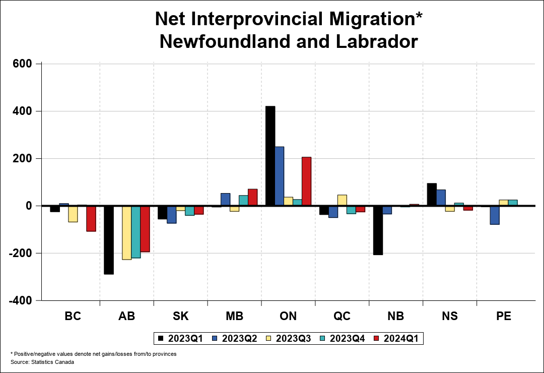 Newfoundland and Labrador Migration CREA Statistics