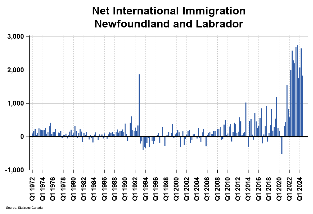 National Migration Chart 0