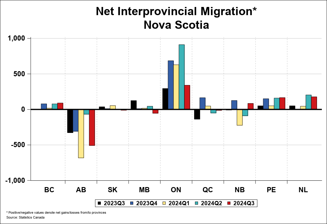 National Migration Chart 0