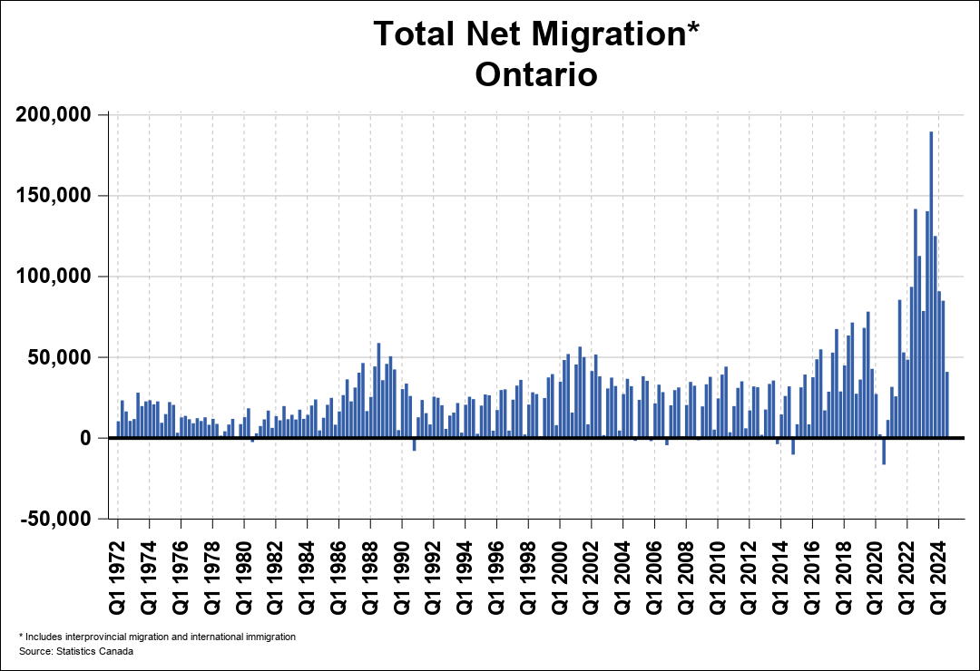 National Migration Chart 0