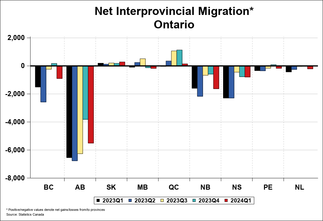 Toronto Migration CREA Statistics