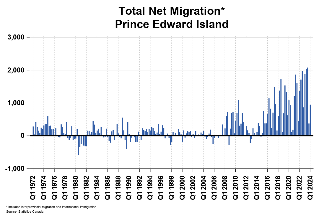 Prince Edward Island Migration CREA Statistics