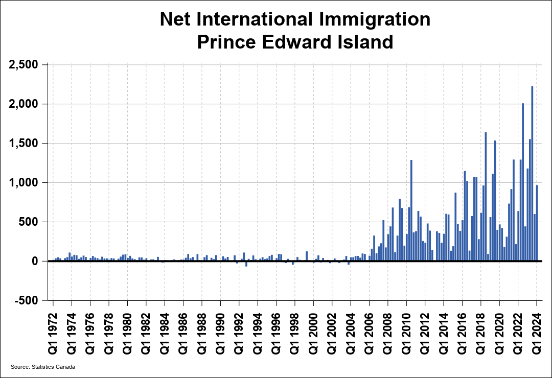 Prince Edward Island Migration CREA Statistics
