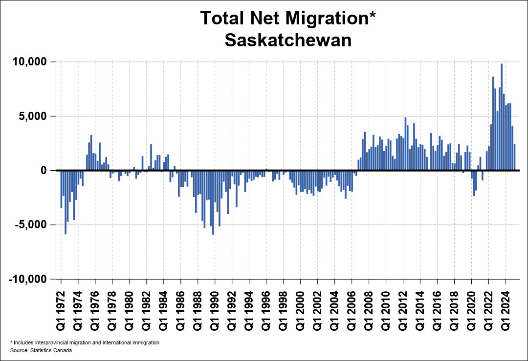 National Migration Chart 0