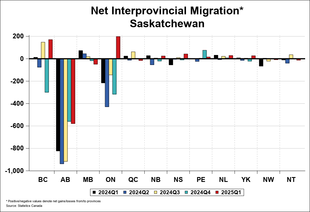 National Migration Chart 0
