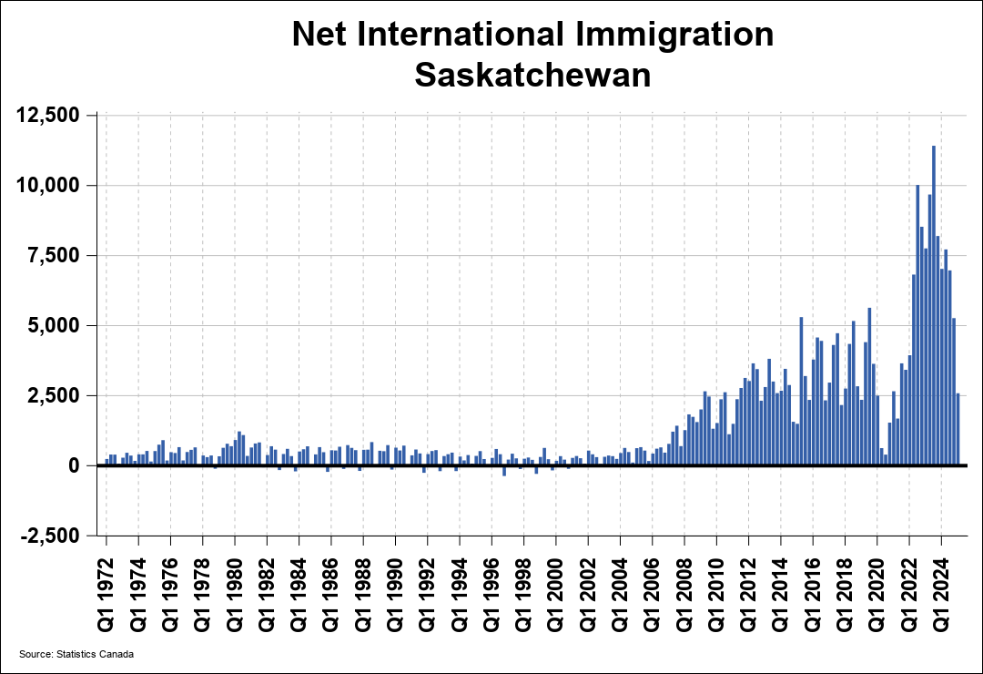 National Migration Chart 0