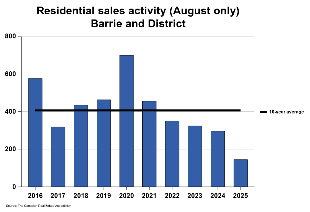 Chart resi 0