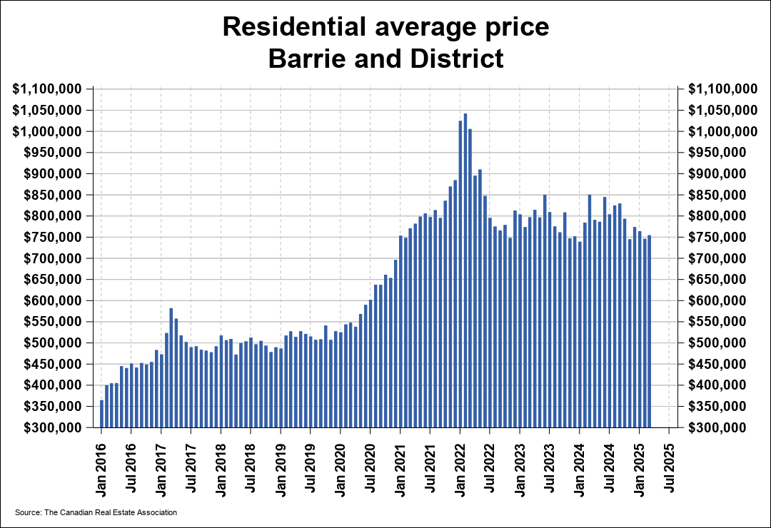 Barrie & District Association of REALTORS® Inc. | CREA Statistics