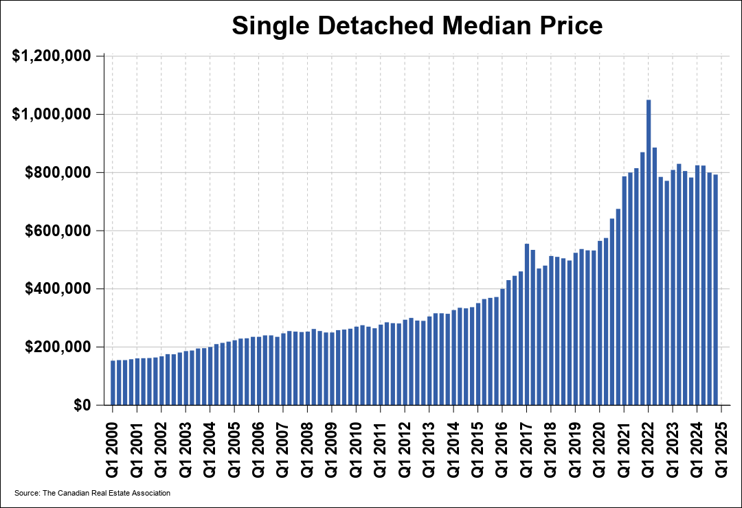 Chart 0