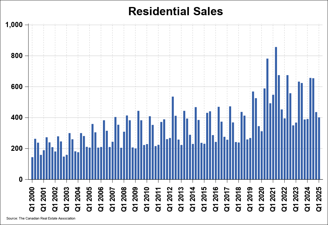 Chart 0
