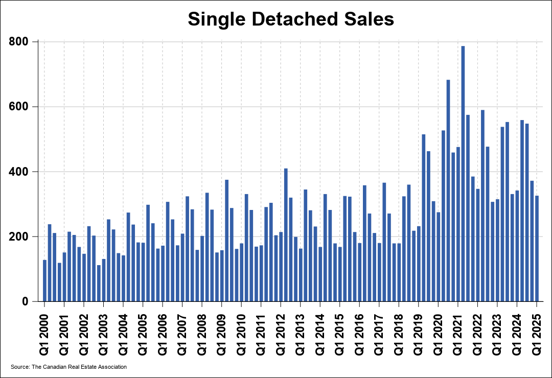 Chart 0