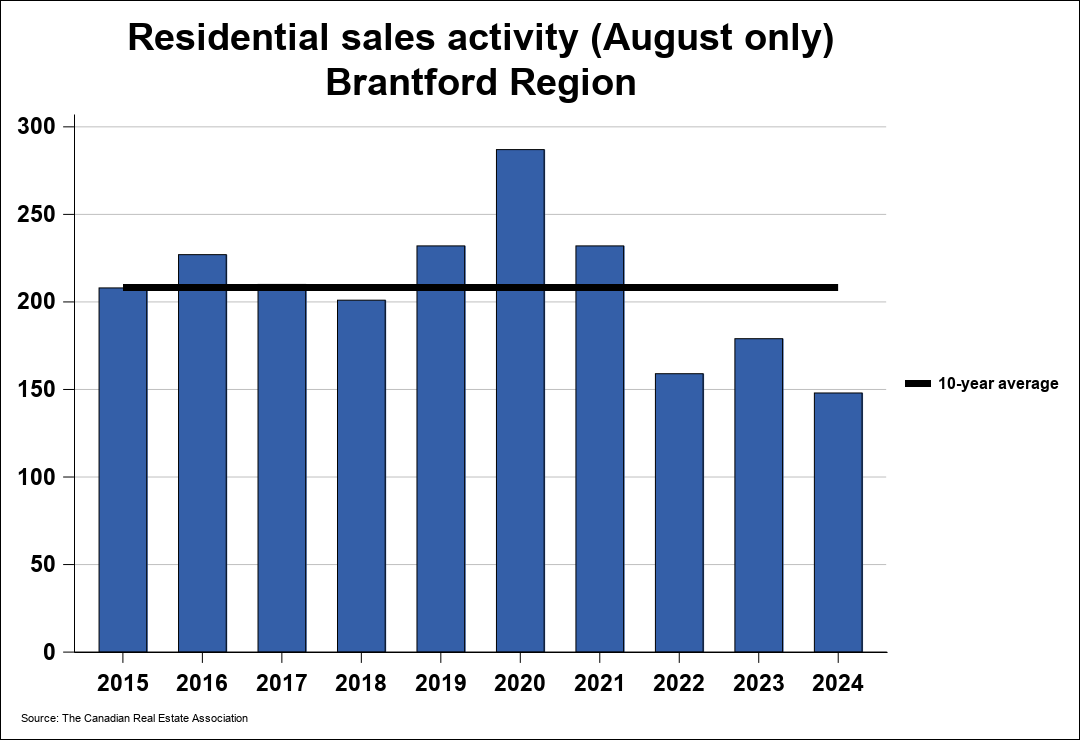 Brantford Real Estate Market Update for August 2023