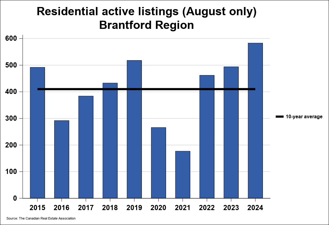 Brantford Real Estate Market Update for August 2023