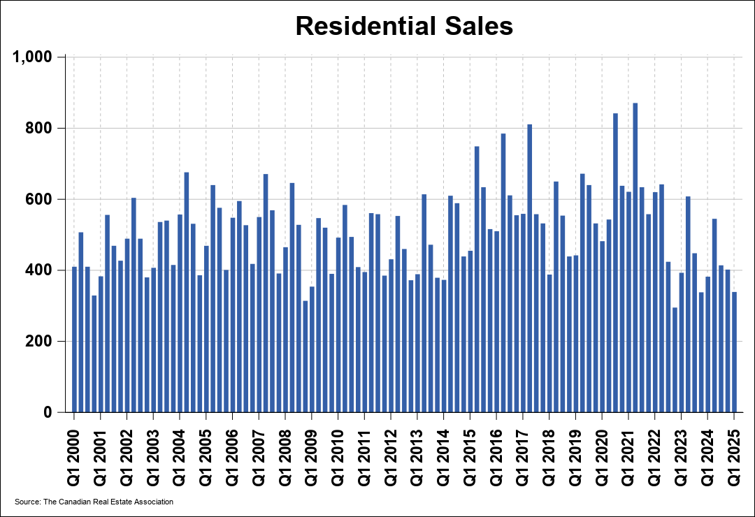 Chart 0