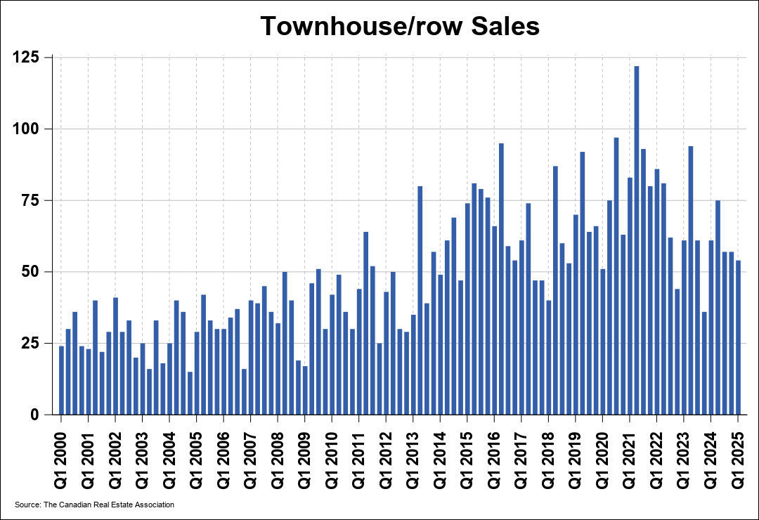 Chart 0