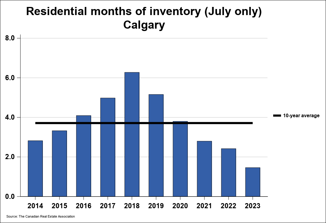 Calgary Real Estate Board CREB® CREA Statistics