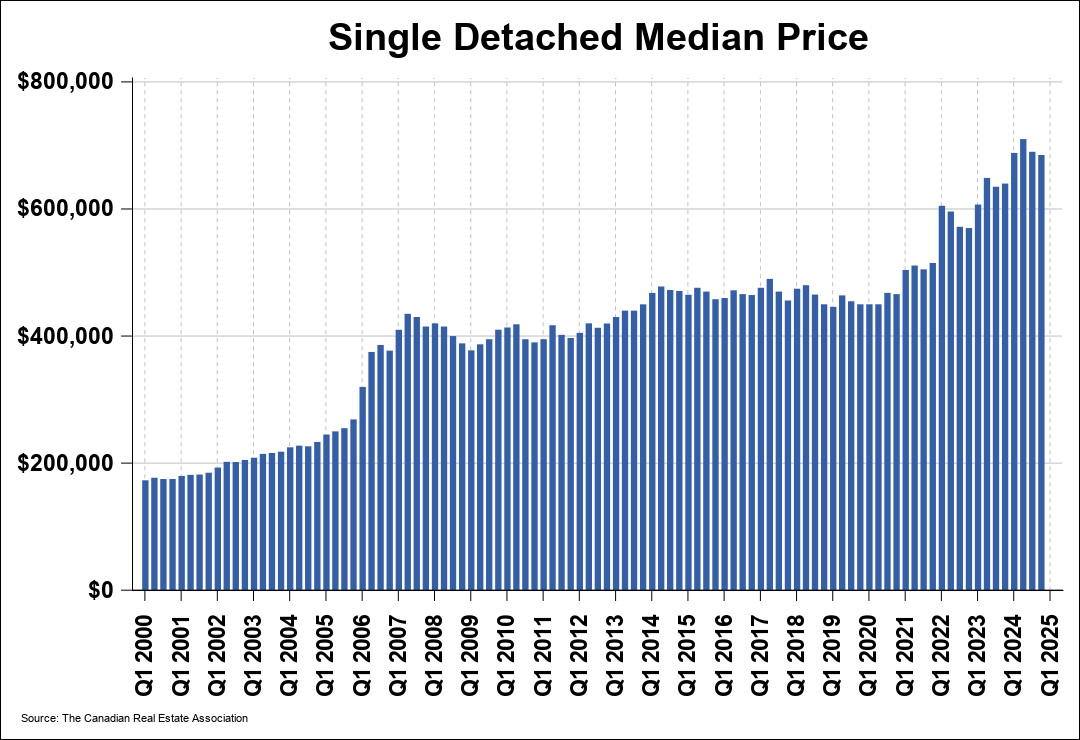 Chart 0