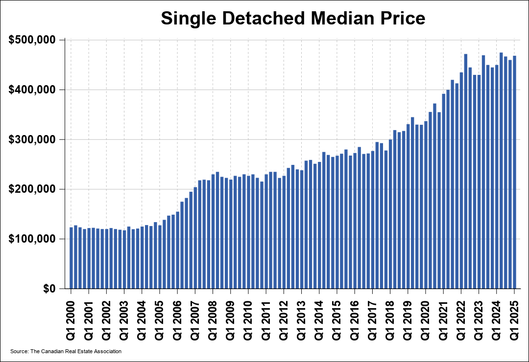 Chart 0