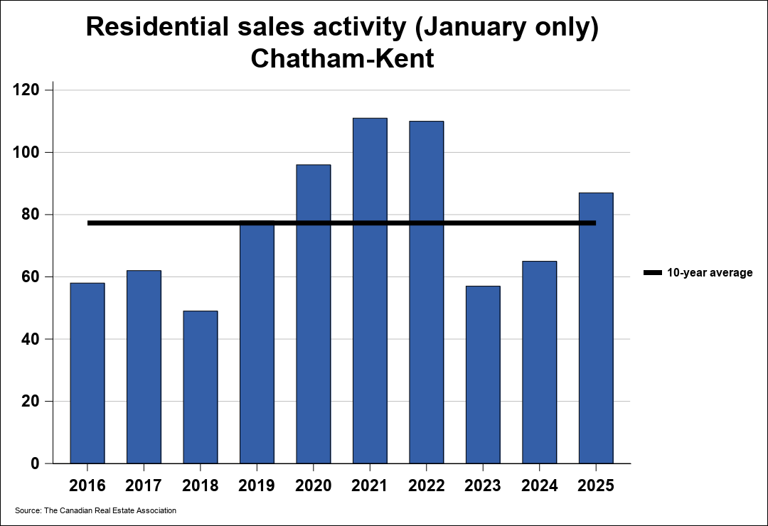 Chart resi 0