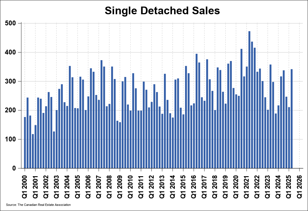 Chart 0