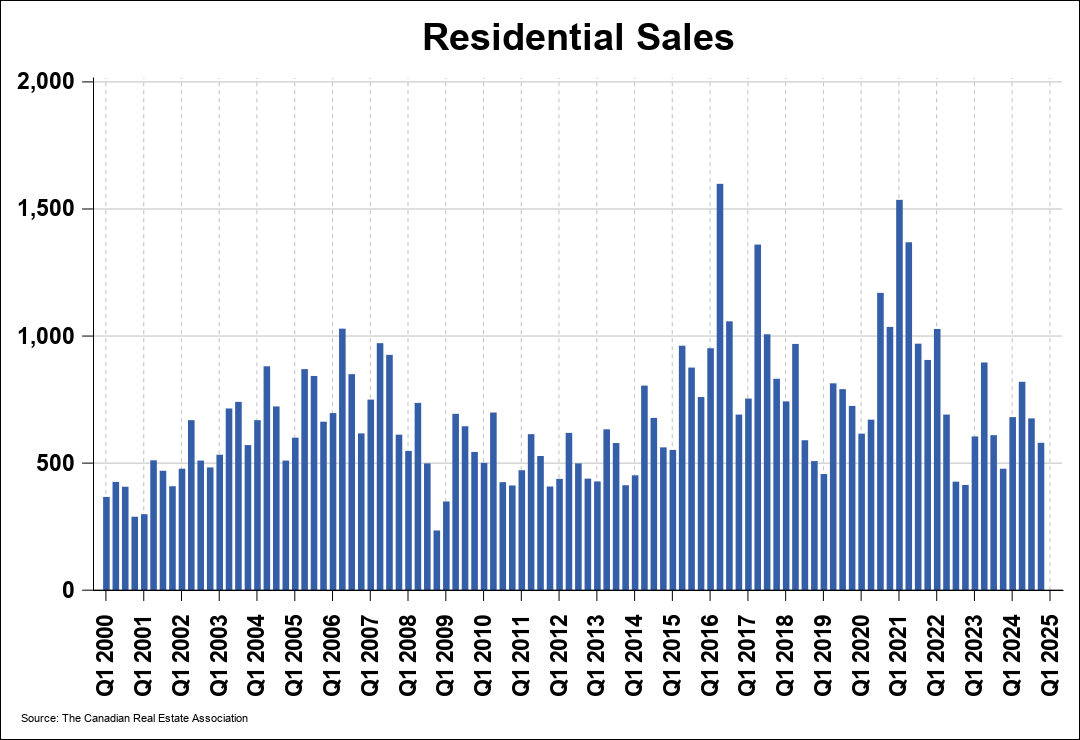 Chart 0