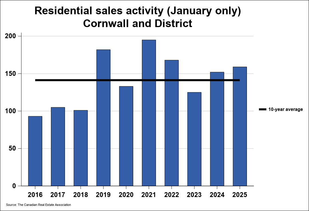 Chart resi 0