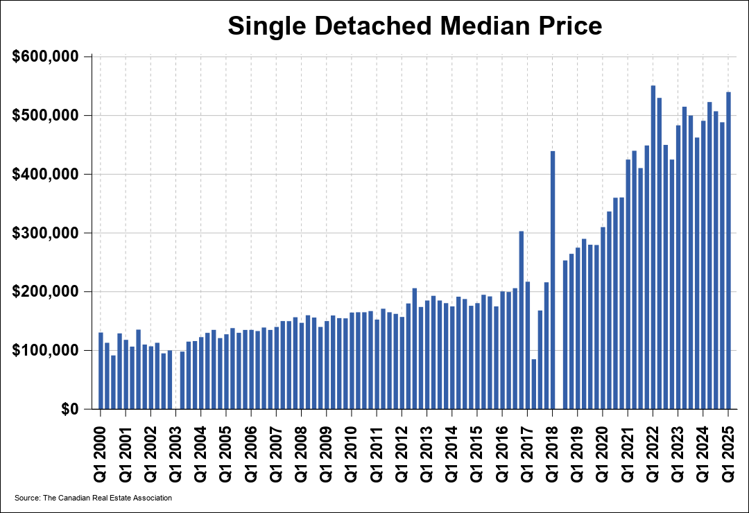 Chart 0