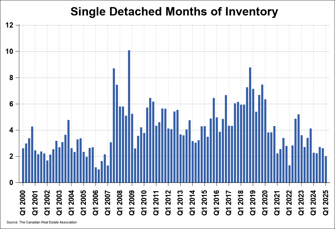 Chart 0