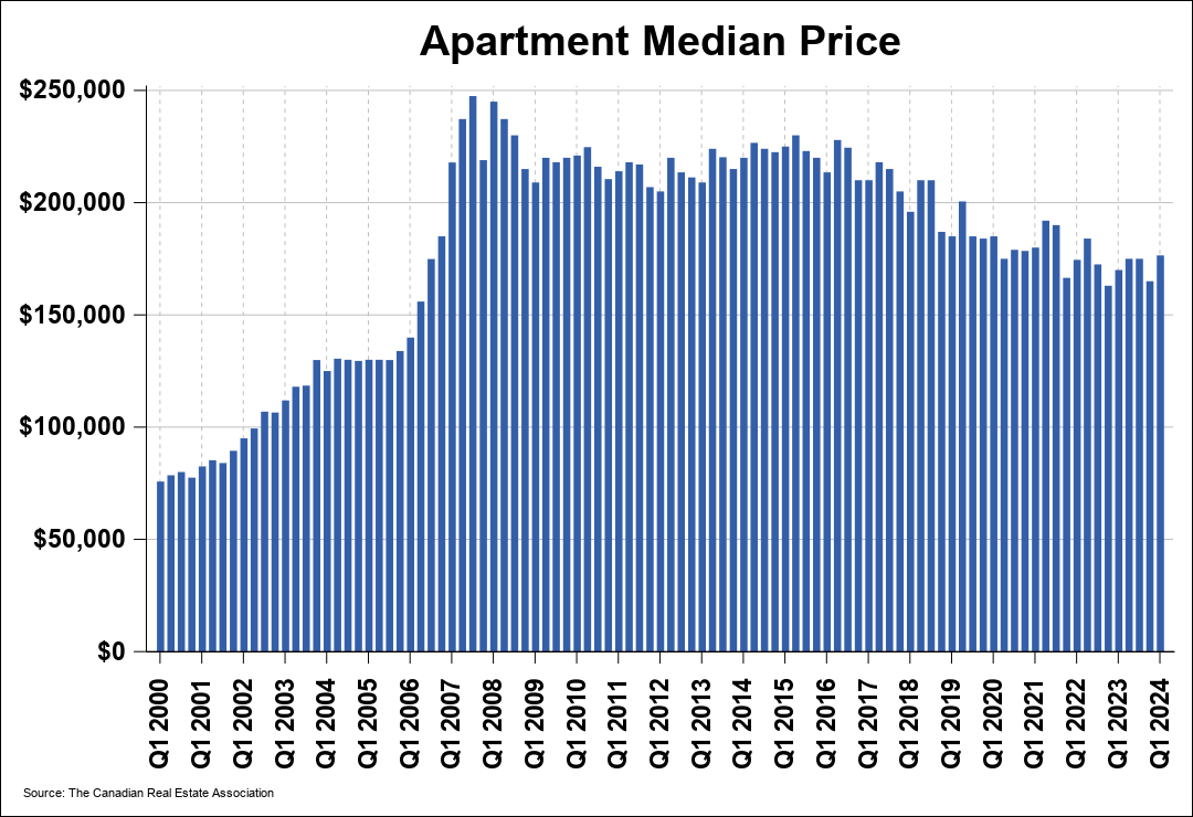 mls05_chart03_median_apartment_xhi-res.png