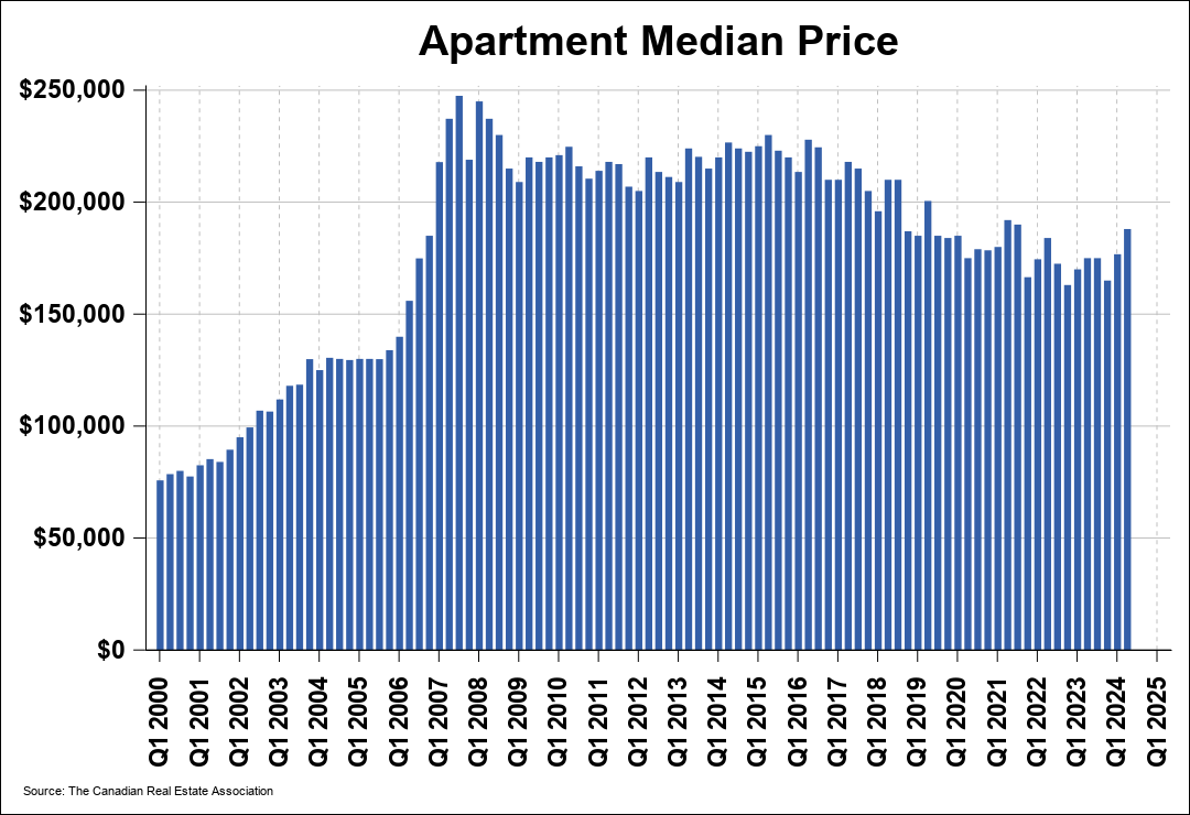 mls05_chart03_median_apartment_xhi-res.png