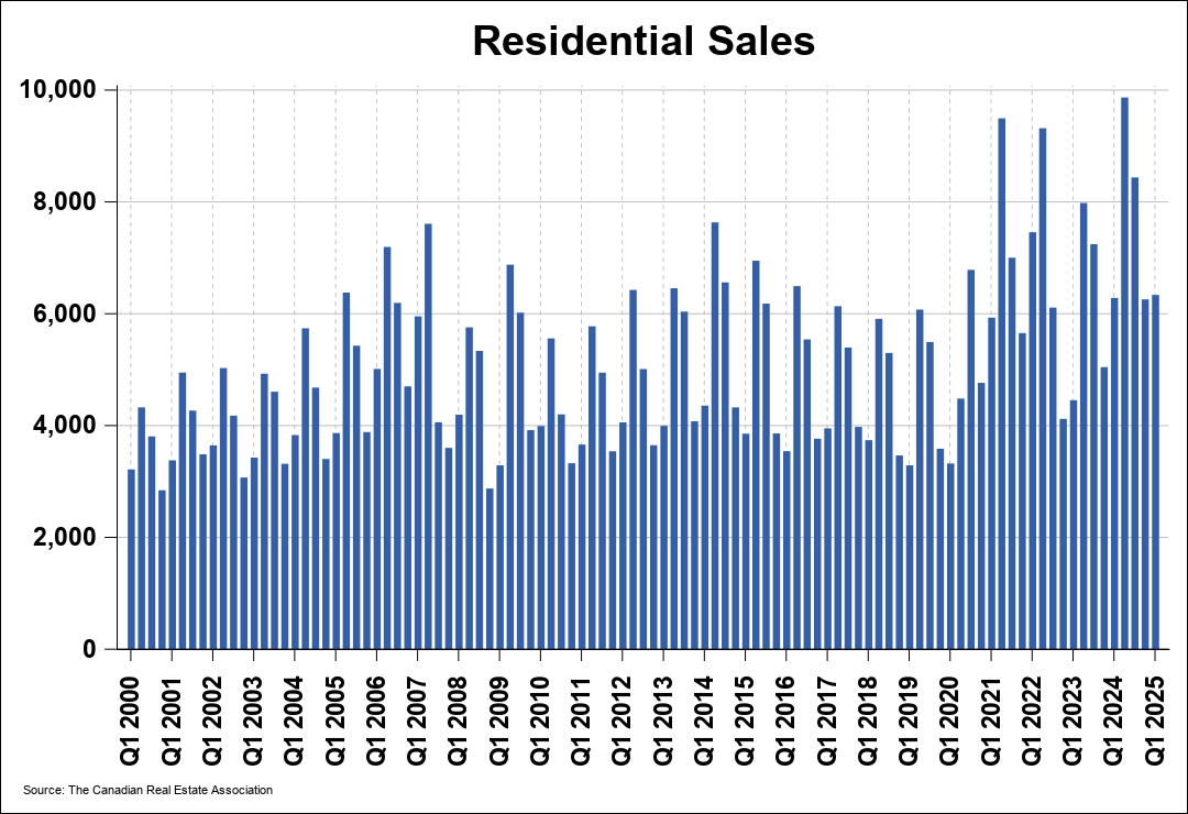Chart 0