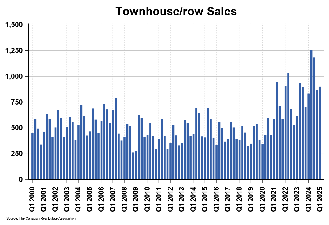 Chart 0