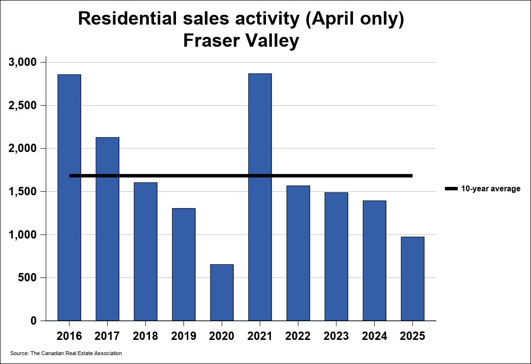 Chart resi 0