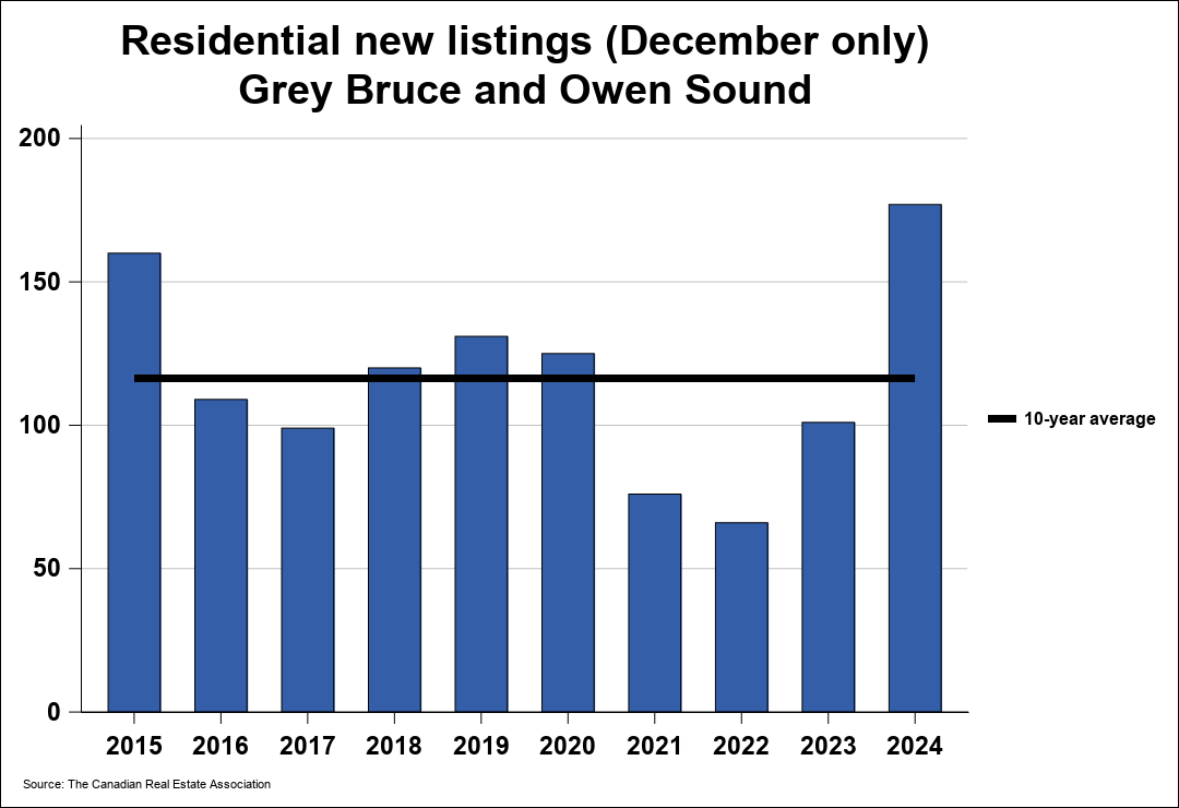 Chart resi 1