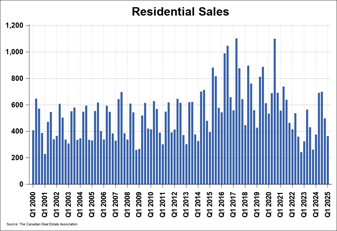 Chart 0