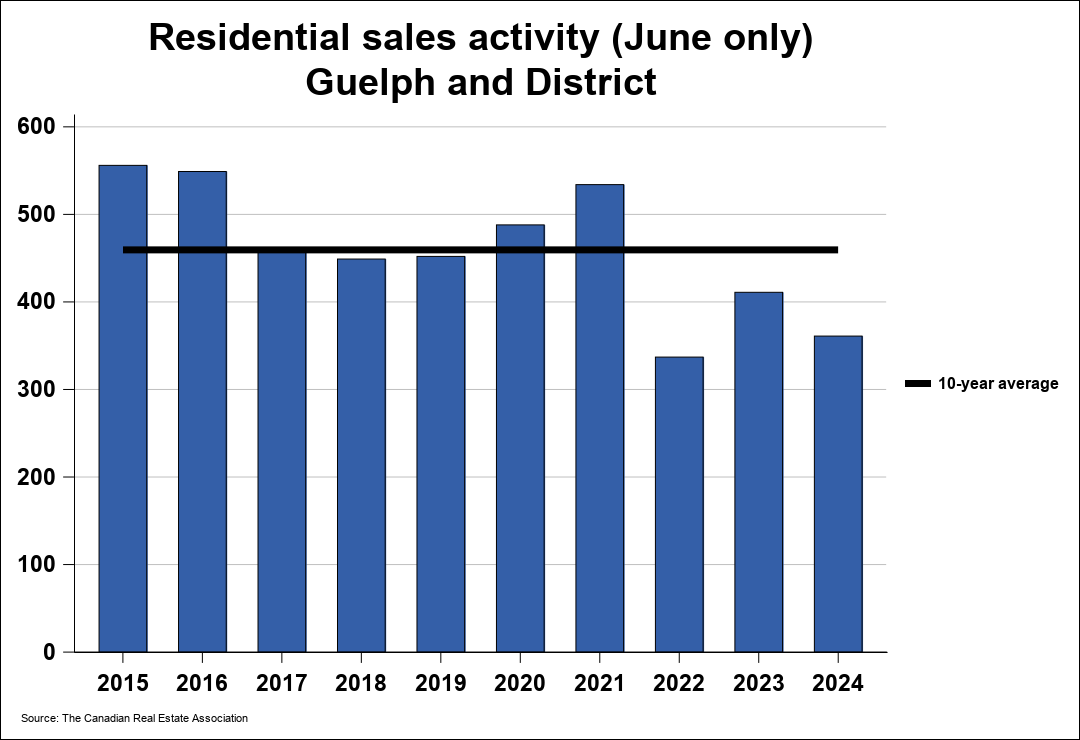 Guelph Real Estate Market Guide 