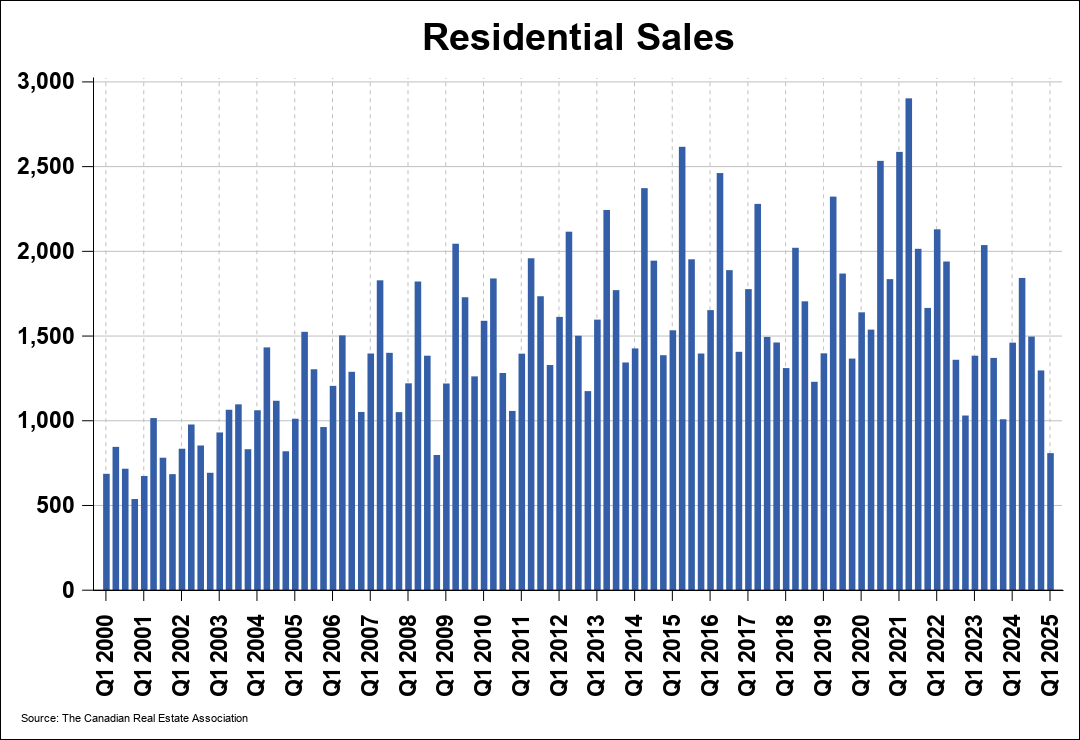 Chart 0
