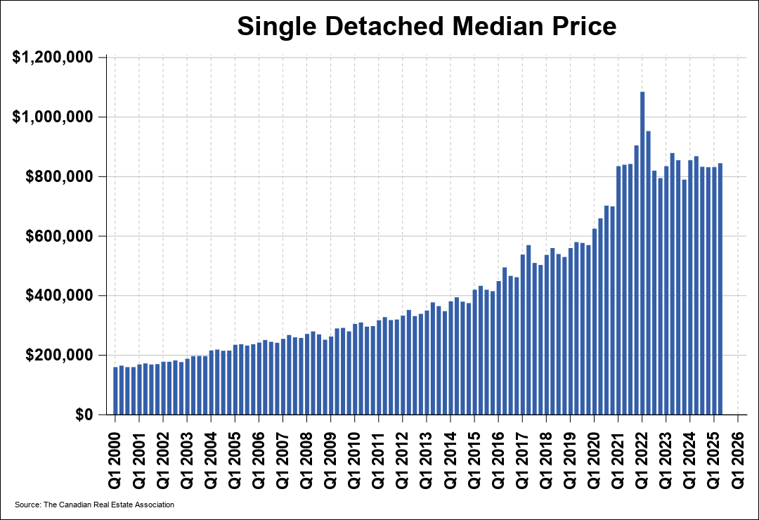 Chart 0