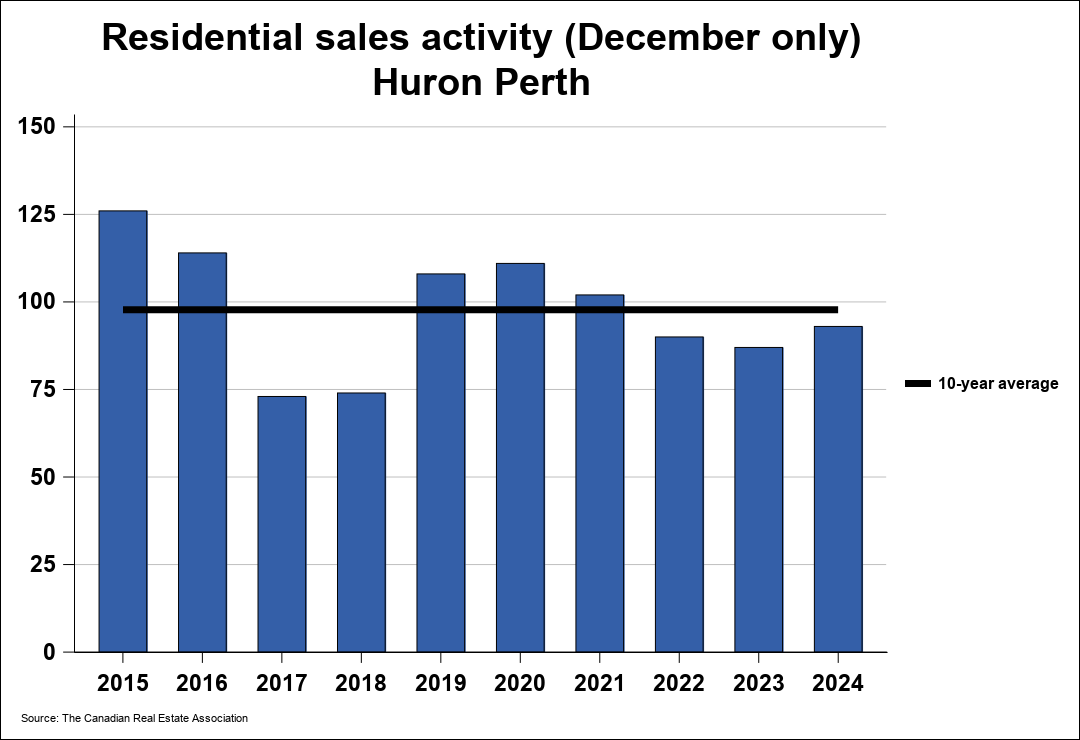 Chart resi 0