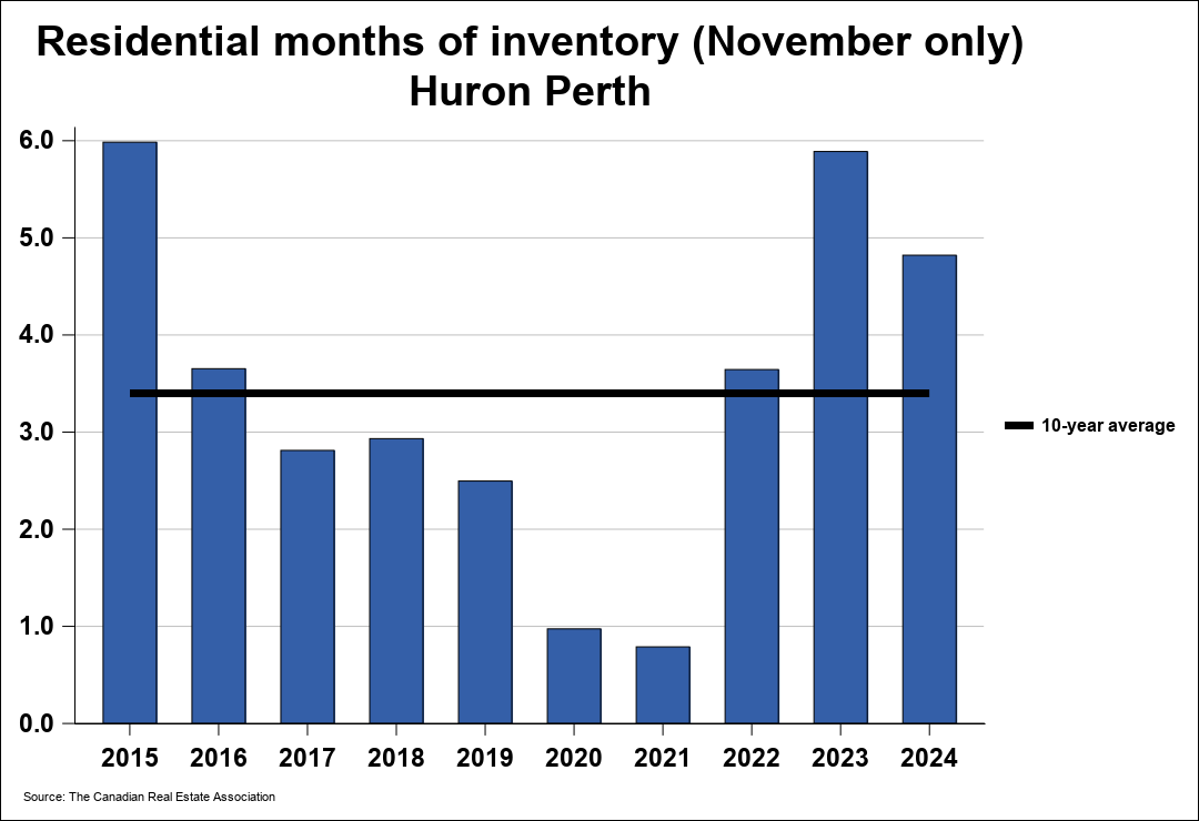 OnePoint Association of REALTORS® - Huron Perth | CREA Statistics