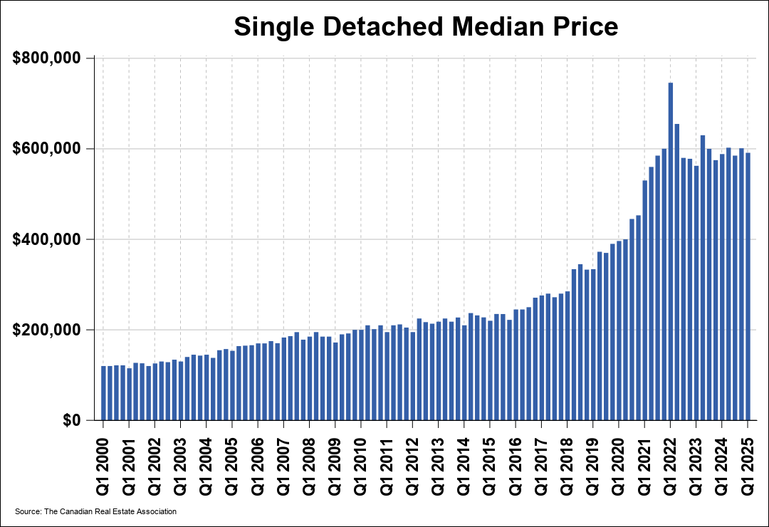 Chart 0