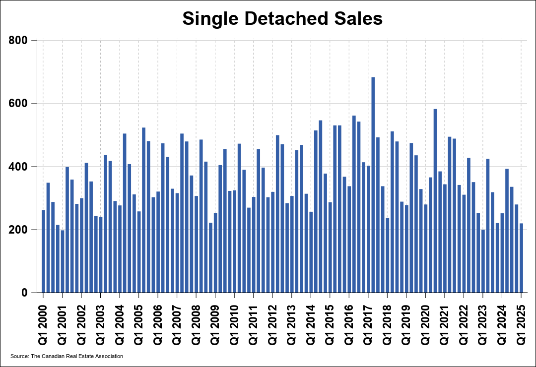 Chart 0