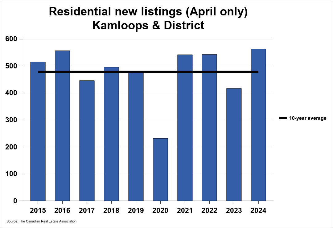 Kamloops real estate market remains hot, setting new records - iNhome